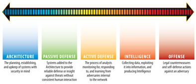 Sliding Scale of Cyber Security